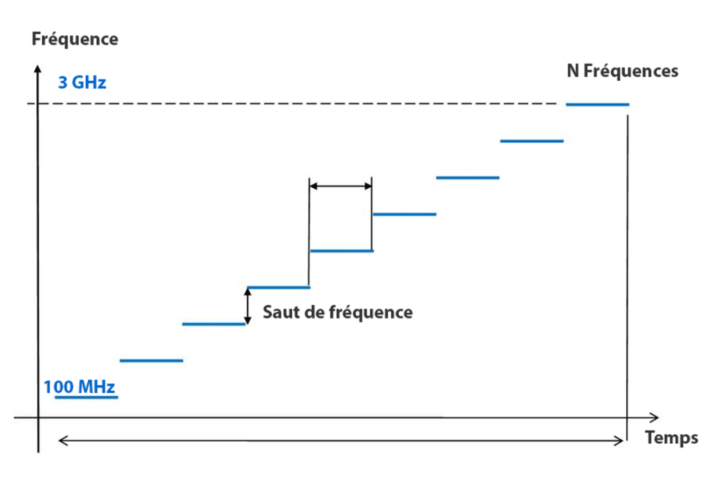 3D-Radar - Technologie à saut de fréquences