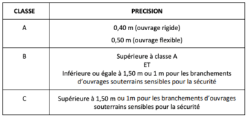 Classes de précision