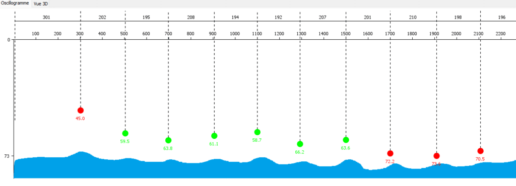 Statistiques d'enrobage et d'espacement des armatures (mesure avec le pachomètre G300)