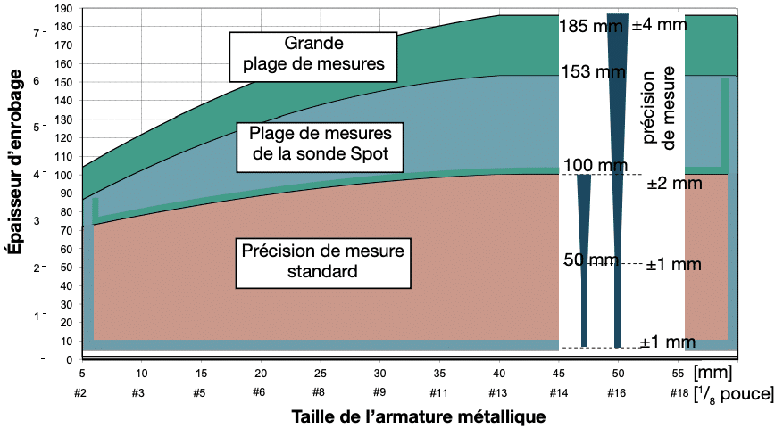 Plage de mesure pour la méthode ferroscan