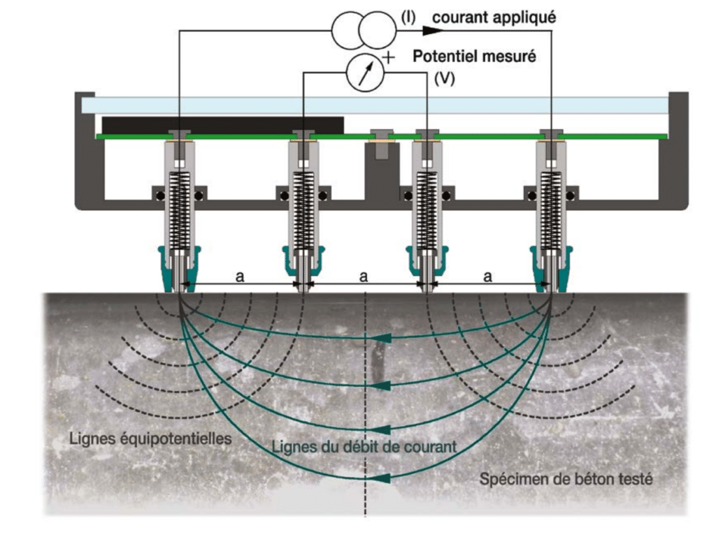 Résistivité du béton : principe de la sonde Wenner