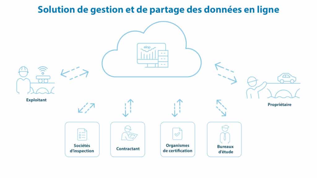 Logiciel Elop